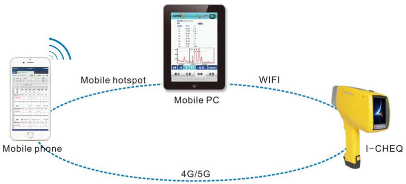 通過專用手機APP與儀器互聯（通過WIFI、手機熱點與手機進行數據傳輸）.jpg